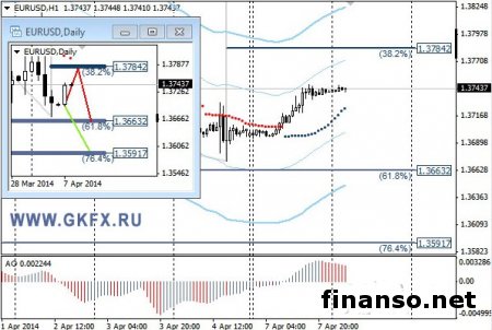 Пара EUR/USD увеличила стоимость на Форексе из-за сильной статистики Германии