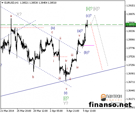 Парой EUR/USD на Форексе достигнуты минимальные цели