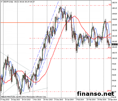 На Forex иена по отношению к американскому доллару не торопится сдавать позиции