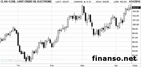 Данные из Америки влияют на увеличение стоимости нефти на Forex