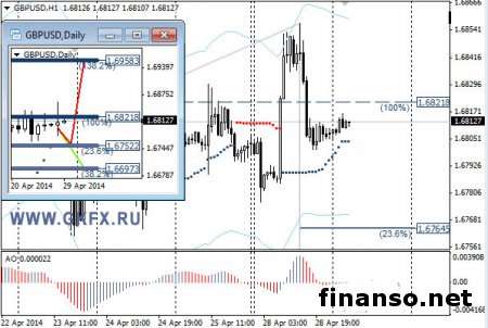 Пара валют GBP/USD пытается выйти за границы 1,6820 на Форексе