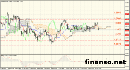 Пара EUR/USD на Форексе вела торги в коридоре 1.3814-1.3879