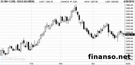 Цена золотого июньского фьючерса снизилась до $1284.90 на Forex