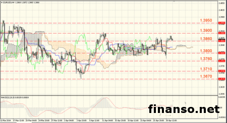 На Форексе пара EUR/USD испытывает давление