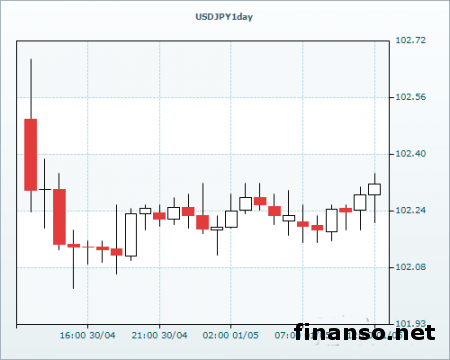 Иена ведет торги на рынке Forex с повышением на 0,08%