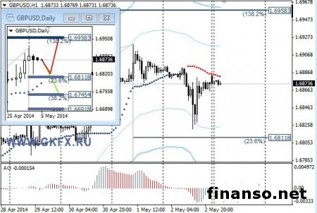 Пара GBP/USD на Форексе пошла на снижение после выхода статистики по США