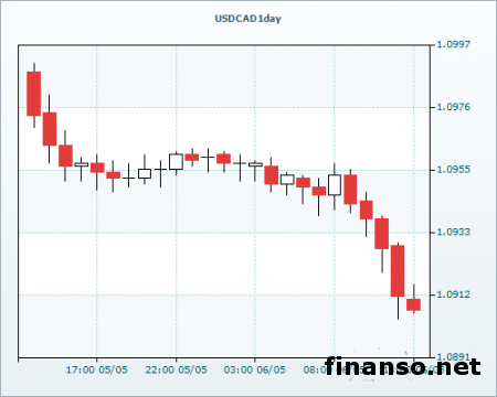 Пара USD/CAD ослабла на Форексе по причине снижения американского доллара