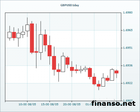 На рынке Forex  фунт  восстановился до уровня 1.6925