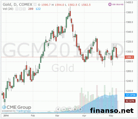 Золото на Форексе увеличилось до отметки в 1289.10 доллара