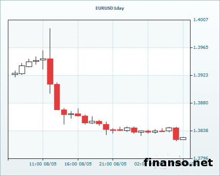 Пара евро/доллар на Форексе подошла к уровню поддержки 1.3830
