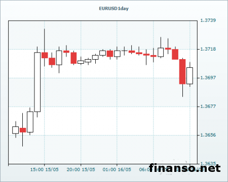 На Форексе евро возвратился в область минимума 1.3690