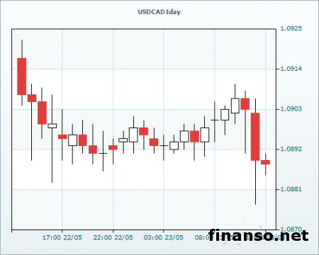 Пара USD/CAD ослабла на Форексе после выхода статистики