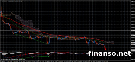 Пара EUR/USD продолжает снижаться на рынке Форекс