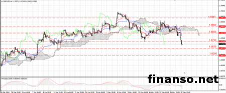 Пара GBP/USD снизилась к двухмесячным минимумам на Forex