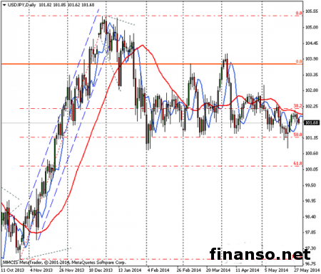 Снижение доходности облигаций Америки – причина падения USD/JPY на Форексе