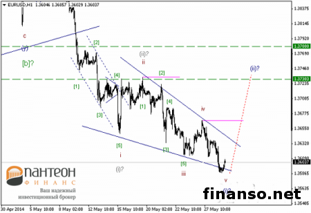 Динамика цен по паре EUR/USD остается неизменной на Forex