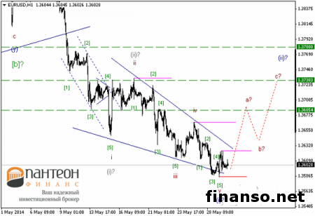 Пара EUR/USD приступила к локальной консолидации на Forex