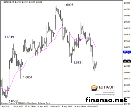 На Форексе пара GBP/USD продолжает двигаться вниз от уровня 1.6995