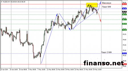 USD на Форексе: итоги последней недели весны