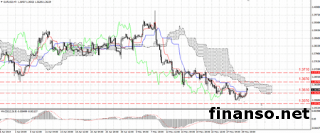 Пара EUR/USD на Форексе находится под влиянием внешних событий из США