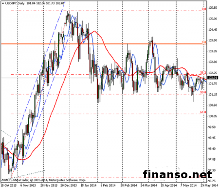 Пара USD/JPY снова в задумчивости на Форексе