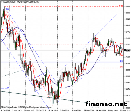 Пара AUD/USD весьма чувствительна к колебаниям стоимости железной руды на Форексе