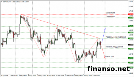 Итоги недели Forex: доллар ослаб к фунту на 0,28%