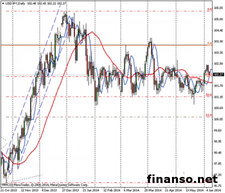 Продавцы Форекса сгладили 2-дневный рост пары USD/JPY