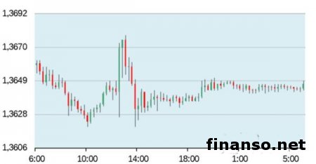 На Forex ближайшую поддержку пара EUR/USD нашла на отметке 1,3619