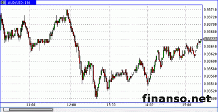 Доллар Австралии на Форексе ведет торги на максимуме последних 3 недель