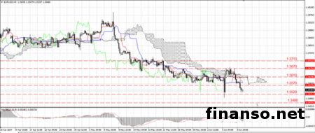 EUR/USD на Forex: балансировка на поддержке продолжается