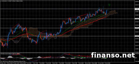 На Forex AUD/USD по-прежнему растет после преодоления уровня 0.9400