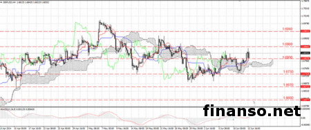 «Быки» на Форексе сохраняют преимущество по паре GBP/USD