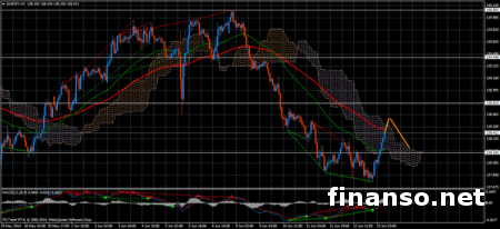 На Форексе пара EUR/JPY ушла от поддержки на уровне 138.00