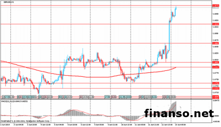 На торгах в Азии пара GBP/USD поднялась 1.6975 на Forex