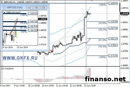 Пара GBP/USD к концу пятницы резко возросла на Форексе