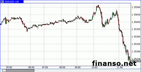 На Forex евровалюта достигла максимального показателя 1.3547