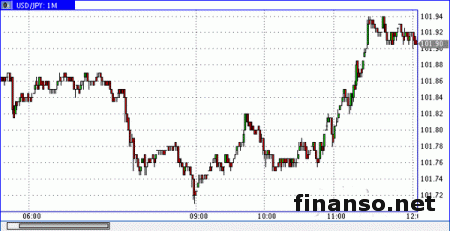 Эксперты Форекс: иена восстановилась на уровне 101.94