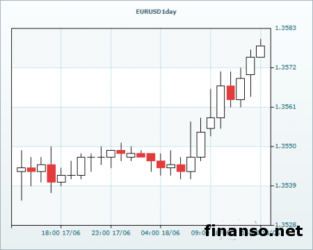 Пара евро/доллар настроена на рост на рынке Форекс