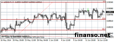 На Форексе пара USD/CHF по-прежнему находится ниже 0.9000