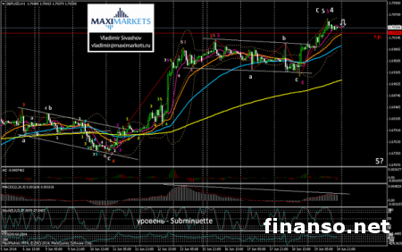 Пара GBP/USD на Форексе уверенно движется вверх