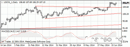 На Форексе нефть не преодолела показатель сопротивления на 107.70