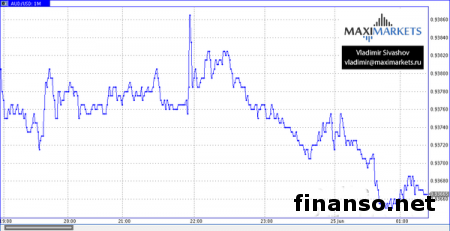 На Форексе пара валют AUD/USD тестирует отметку 0.9400