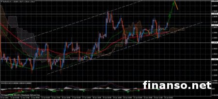 На Форексе пара евро/доллар завершила ралли на уровне 1.3650