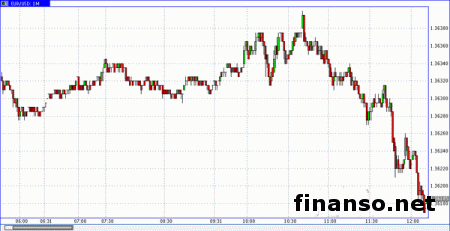 После незначительного роста EUR/USD остановилась около 1.3640 на Форексе