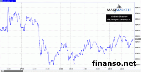 На Форексе пара AUD/USD ведет торги около дневных минимумов