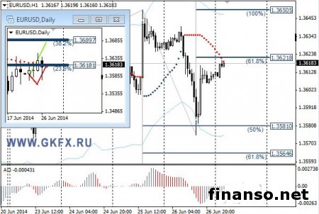 Прогнозы об увеличении пары EUR/USD на Форексе не оправдались