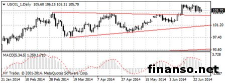 На Forex нефть не преодолела сопротивление 107.70