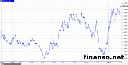 Пара евро/доллар может добраться до отметки 1.3700 на Форексе