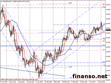 На Forex в паре AUD/USD доллар США подорожал из-за данных ADP